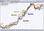 黄金走势